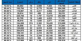 لجنة الانتخابات: 90% نسبة المسجلين للانتخابات